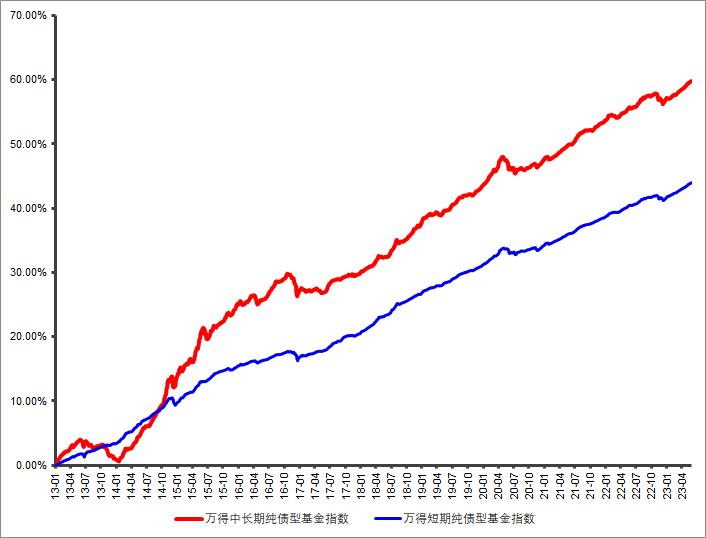 债券基金走势高点可以买吗,债券基金值得追跌吗