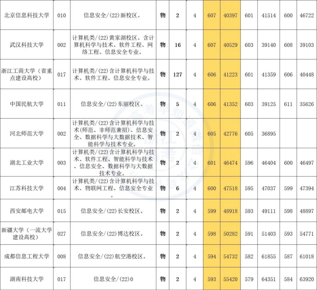 2020届毕业生收入最高的十大专业,最近几年毕业工资最高的十大专业