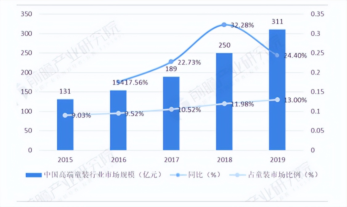 童装市场盈利分析,童装细分赛道发展趋势总结