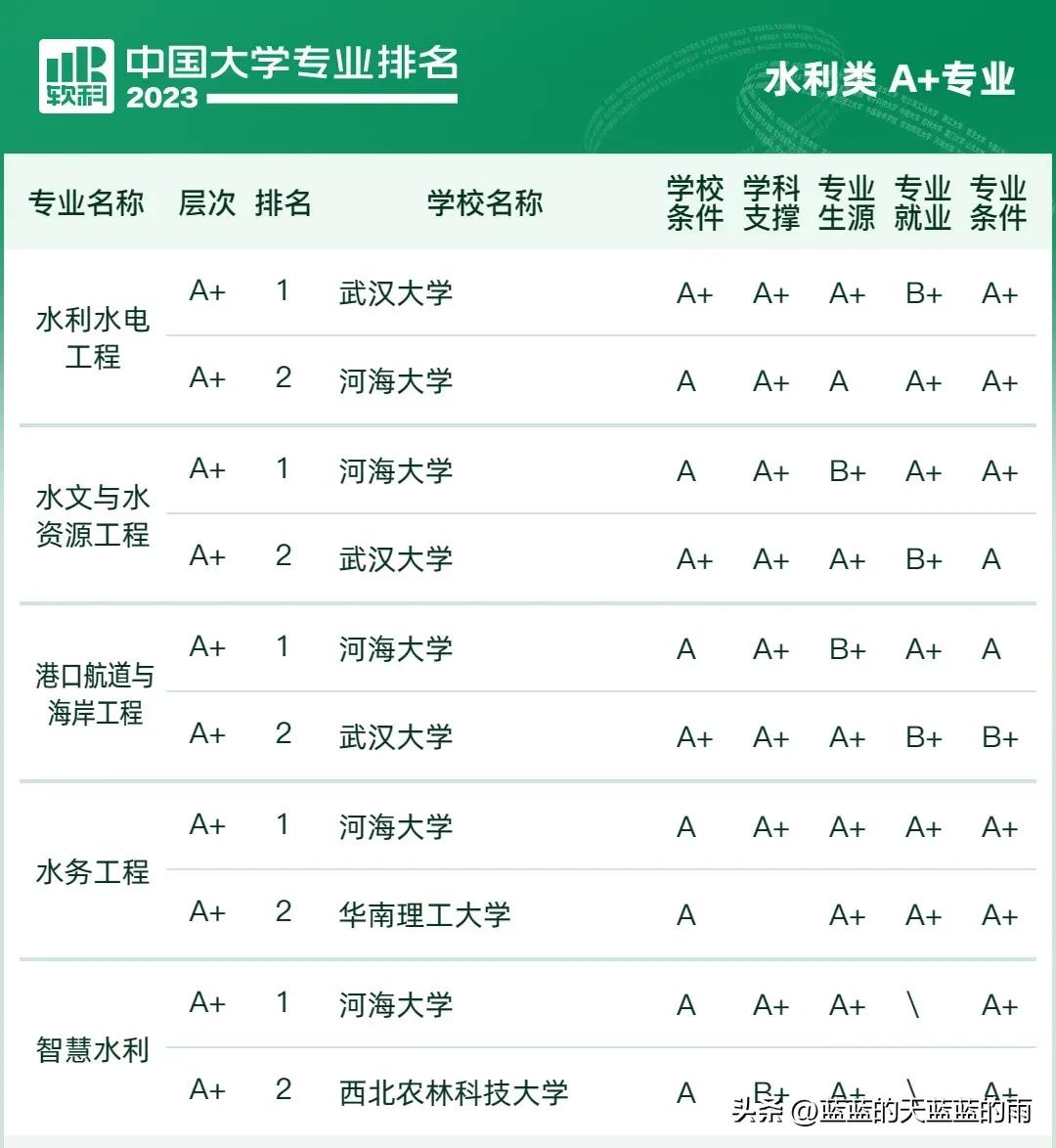 2023中国大学专业排行榜前十名,2021中国所有专业大学排行榜