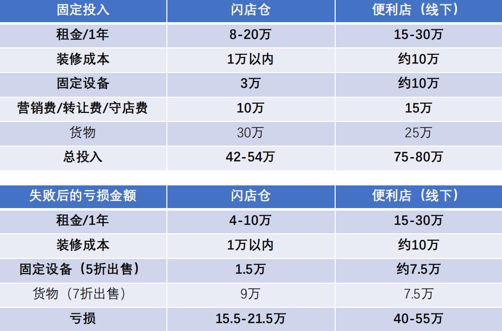 闪电仓打开电商零售新格局,即时零售闪电仓