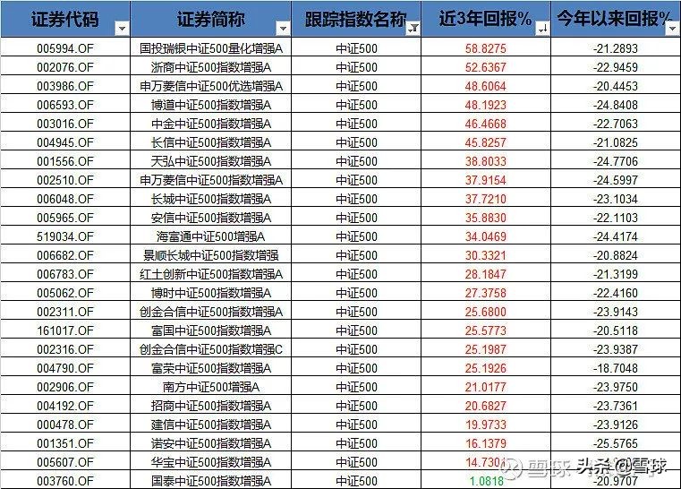 中证500一般每年增长多少,中证500最多涨到多少