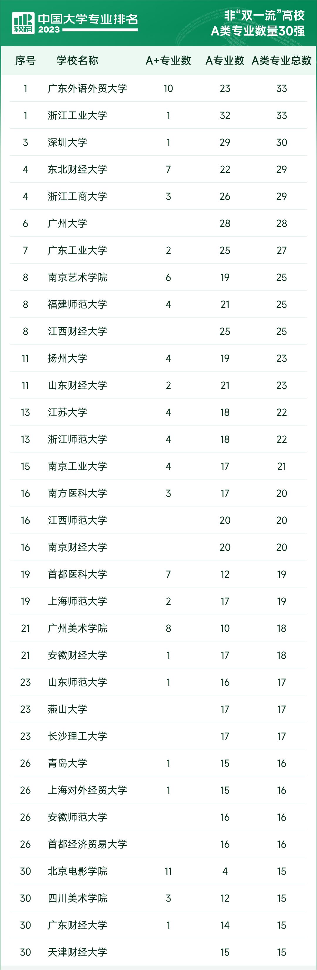 2023中国大学专业排名最新发布,国内大学专业排名2023最新排名