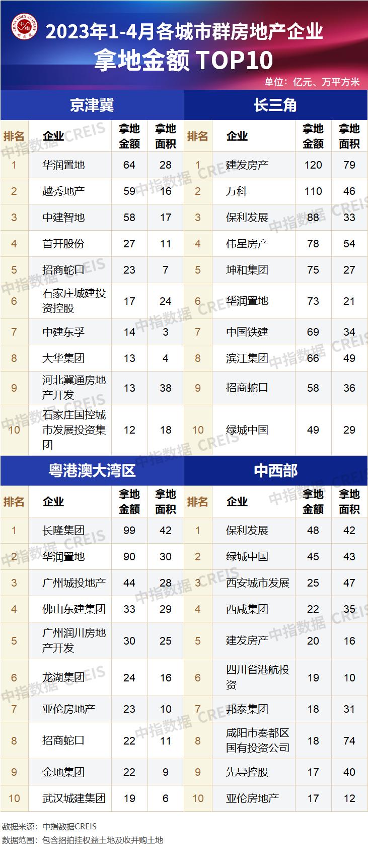 2024年一季度全国房地产拿地排行,2020年4月房地产企业拿地排名
