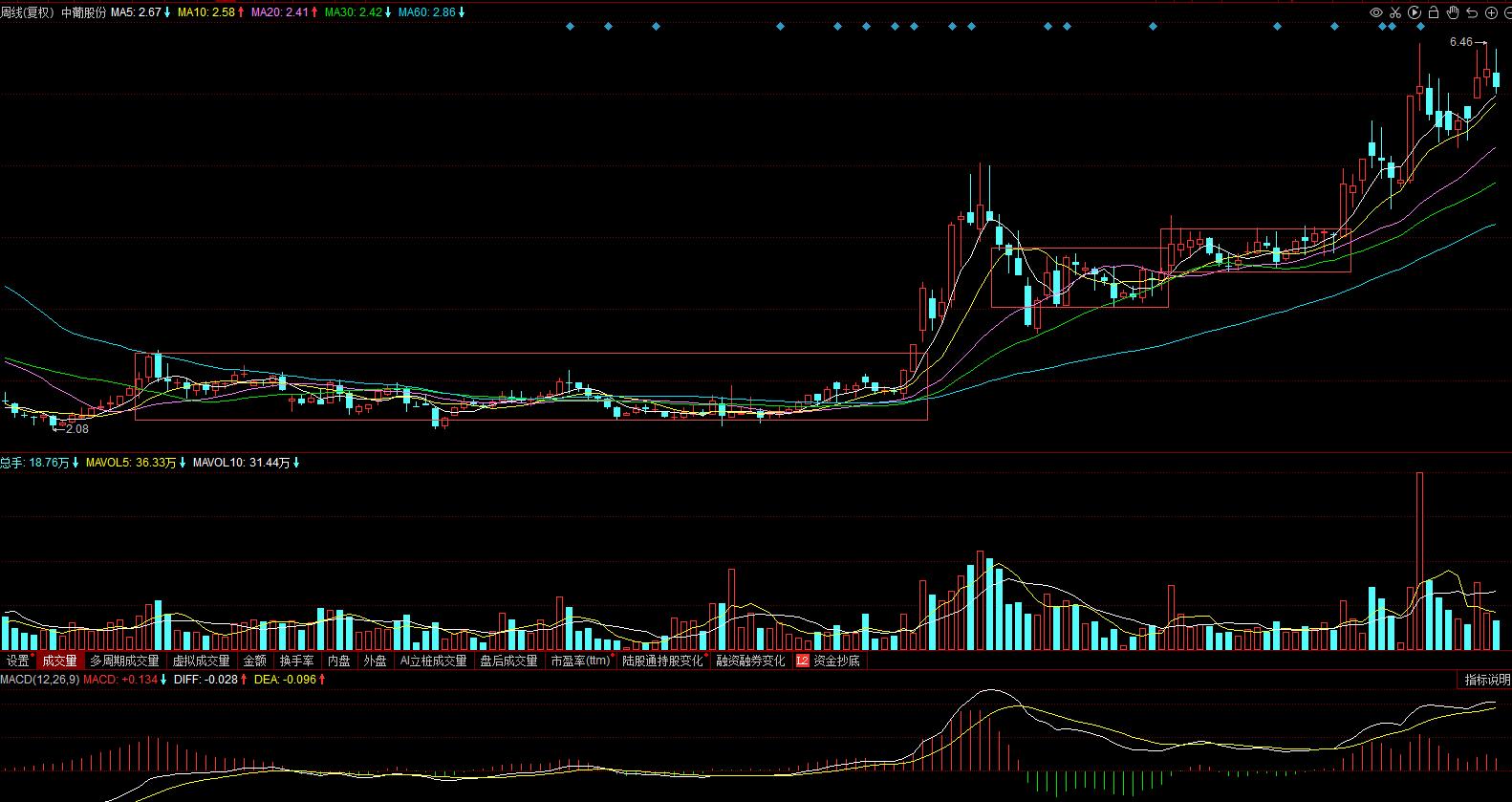 600084中葡股份是干什么的,600084中葡股份牛股