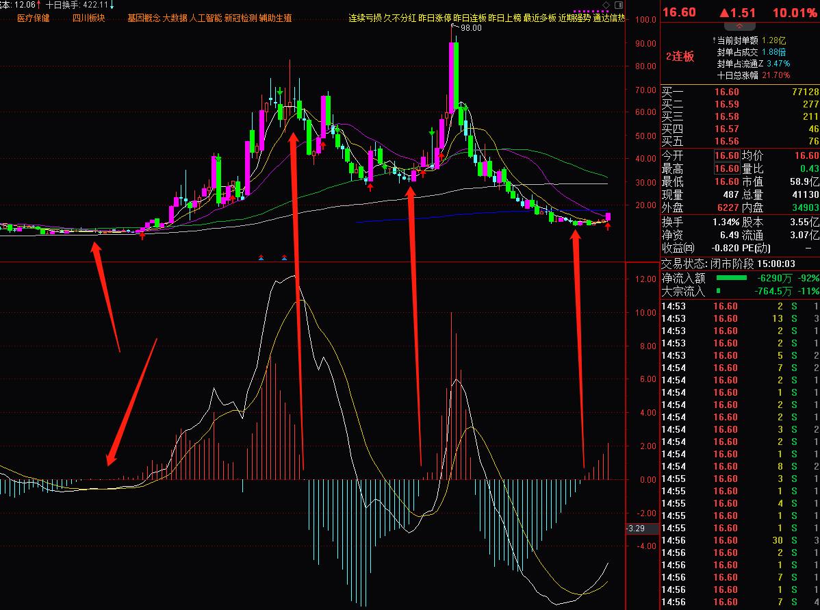 均线滞后性最佳解决方法,怎样降低均线指标的滞后性