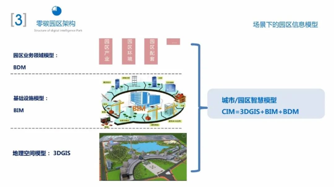 66页PPT！手把手教你搭建零碳园区架构