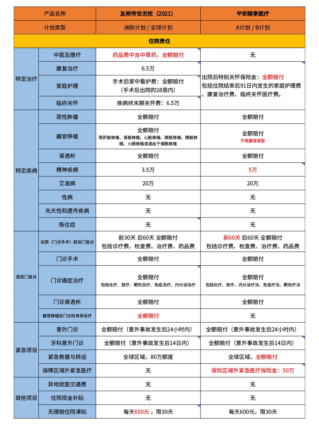 友邦传世无忧安心版对比,友邦传世无忧2高端医疗险