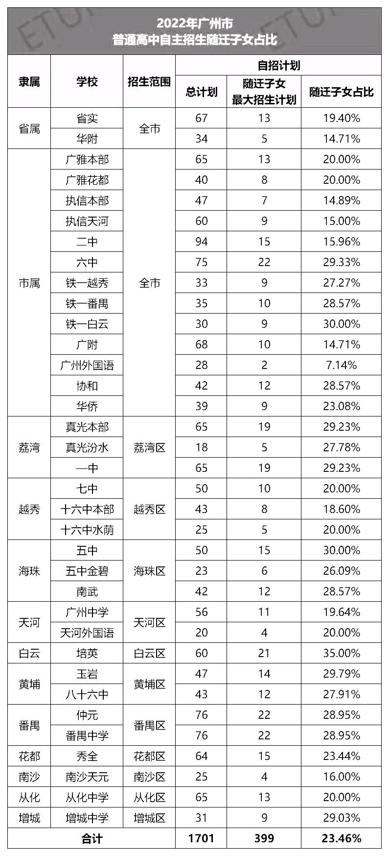 备战广州2023年中考：了解2022广州中考自主招生计划及录取要求