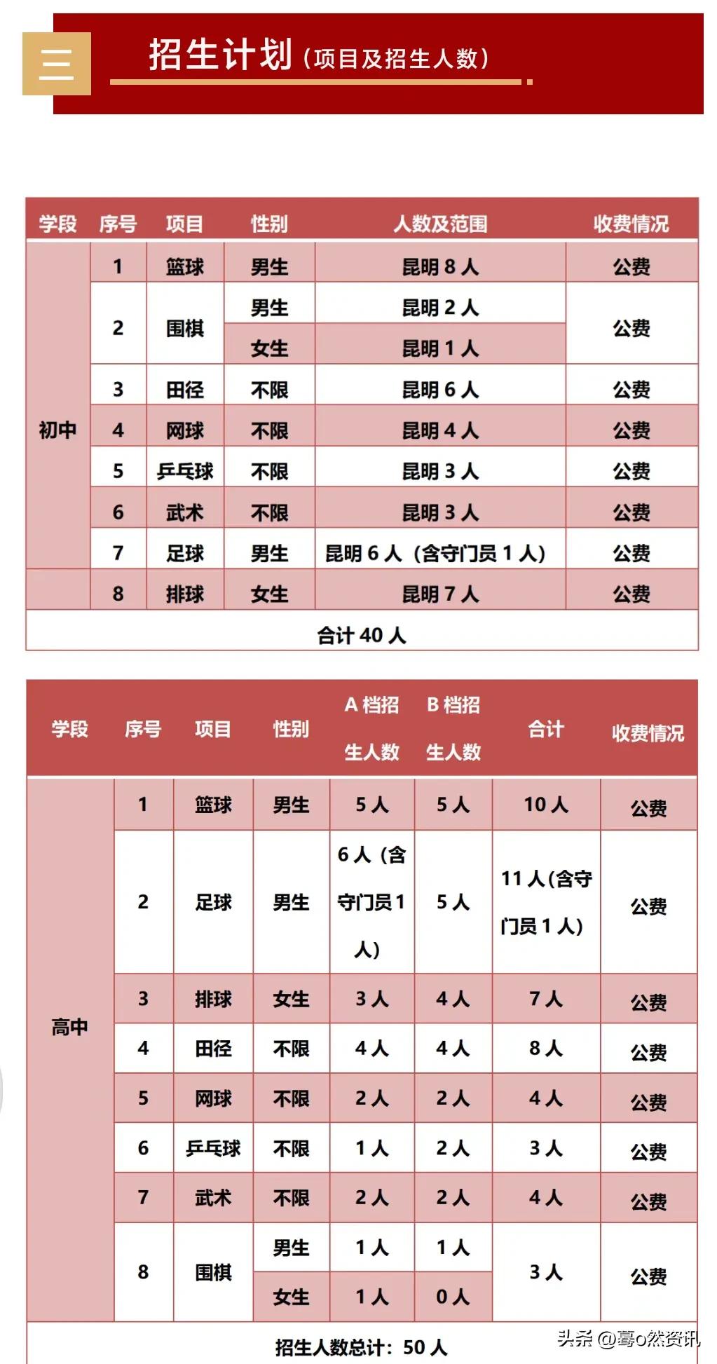 昆明第五中学体育特长生,昆明八中篮球特长生录取分数