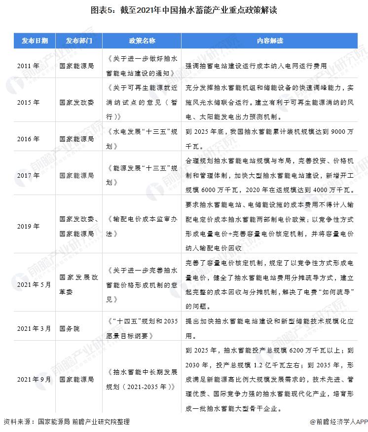 抽水蓄能行业发展前景,2019年全球抽水蓄能行业市场分析