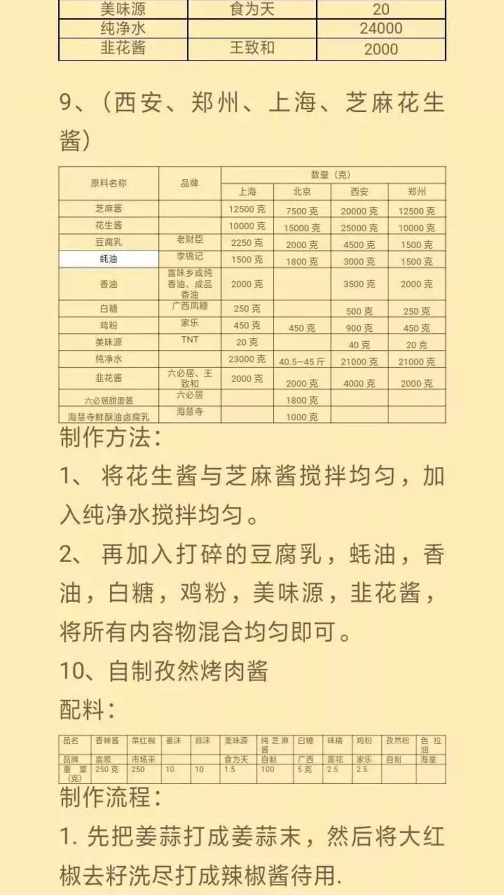 12种火锅酱料配方,火锅店秘制酱料配方教学