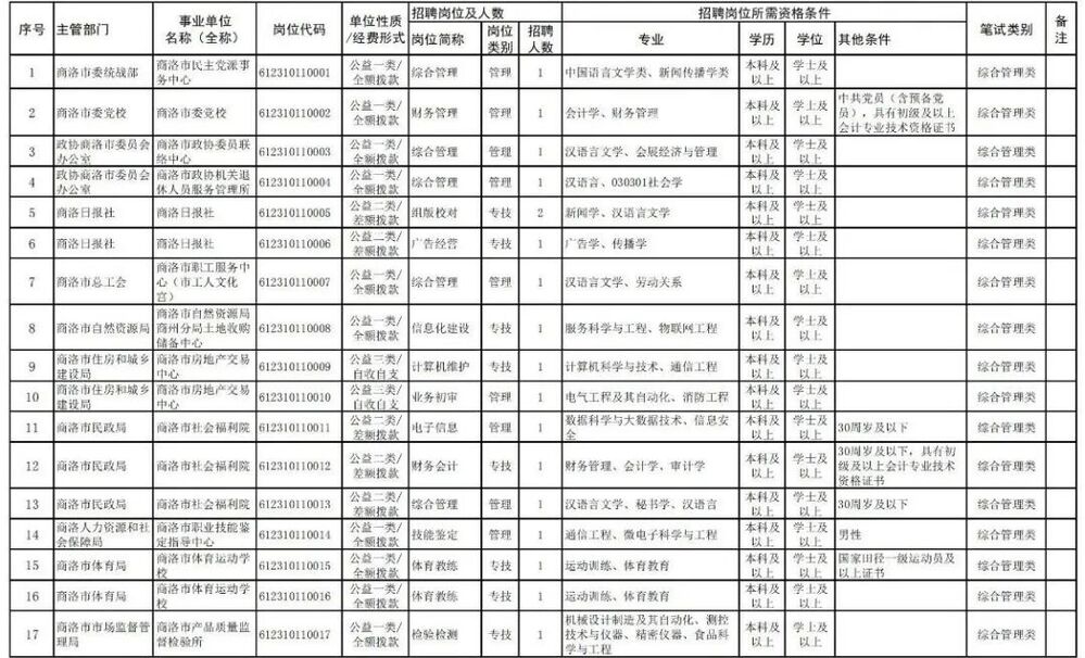 2024陕西商洛事业单位招聘岗位表,2022商洛市事业单位公开招聘