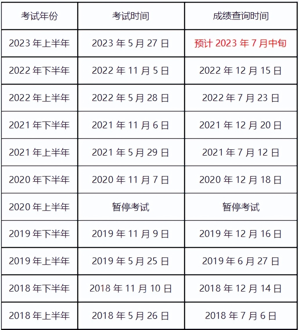 2023年下半年软考成绩公布时间,2023年上半年软考成绩查询网站