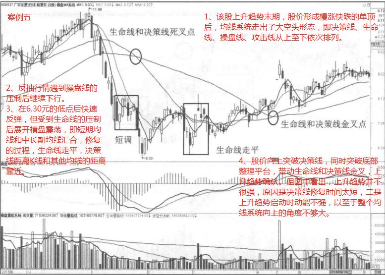 不同周期均线如何应用,周期均线详细讲解