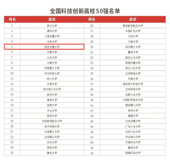 何以驰骋天空海阔，奔涌逐浪？西安交通大学给你10大理由，个个让人心动！
