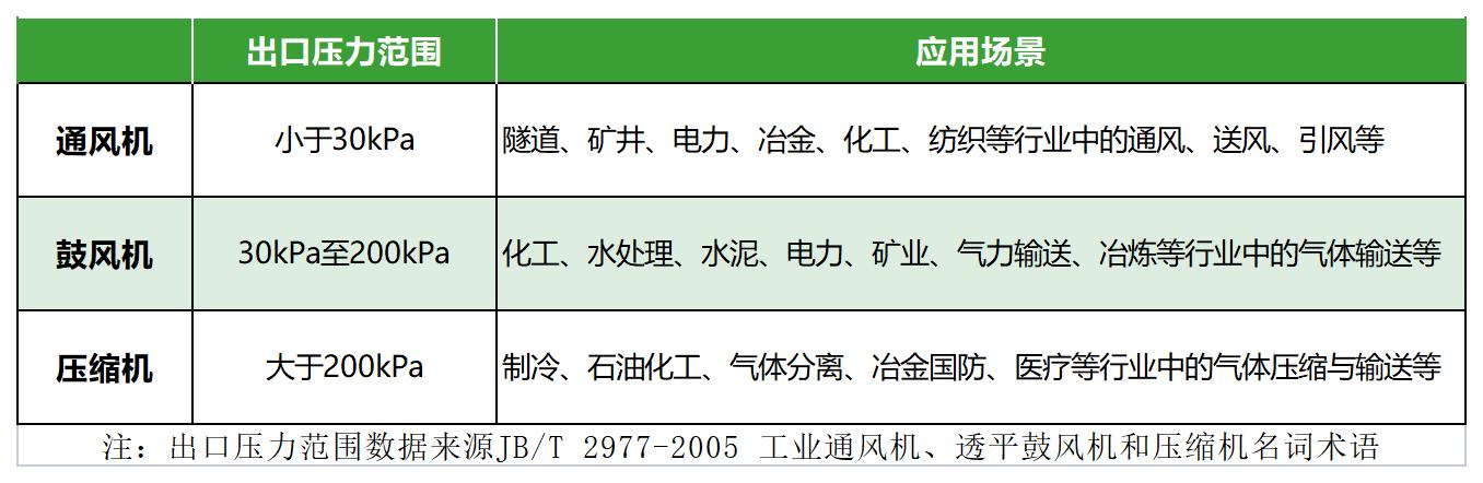高压鼓风机行业前景,鼓风机行业的现状及前景