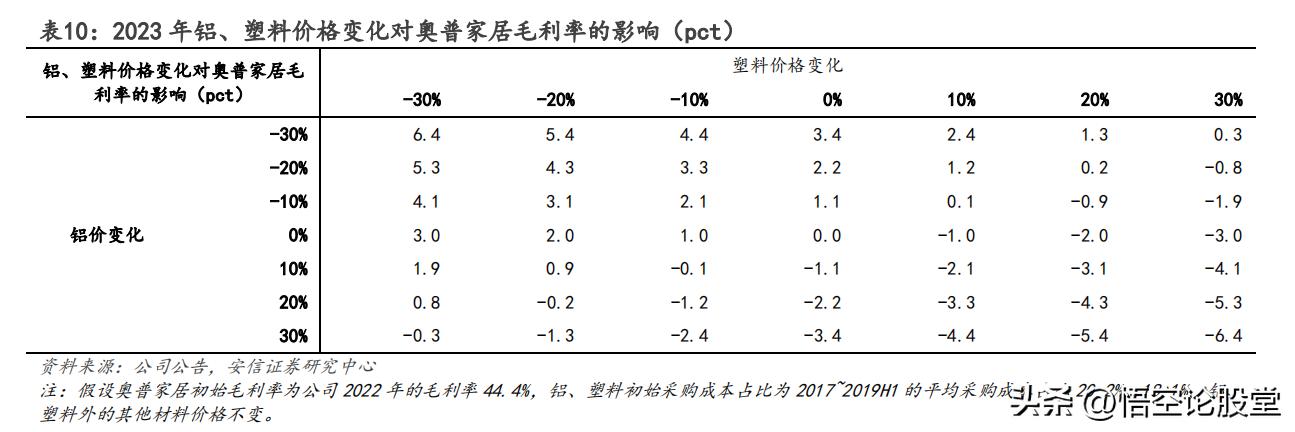 603551奥普家居利润率,603551奥普家居高管持股