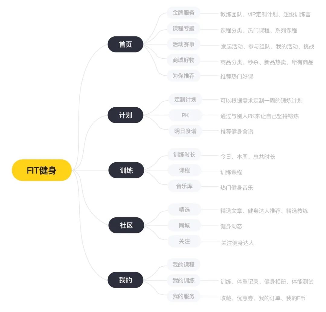 小多比的设计笔记（8）：Fit健身APP改版