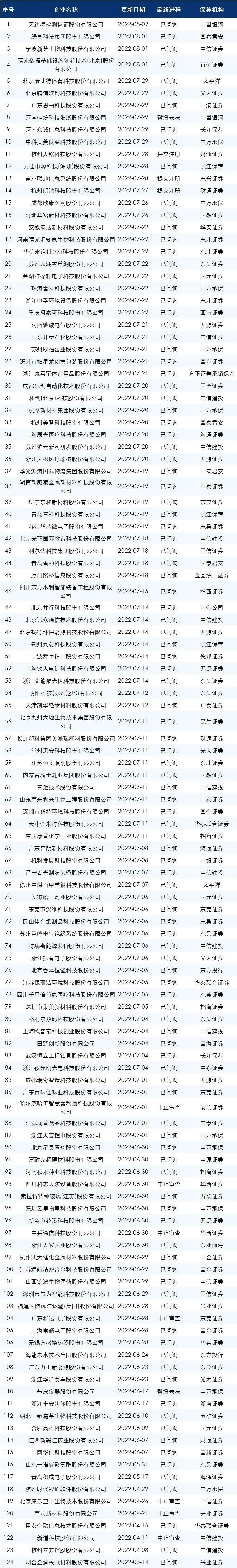 最新ipo排队名单上交所,2023最新ipo排队名单