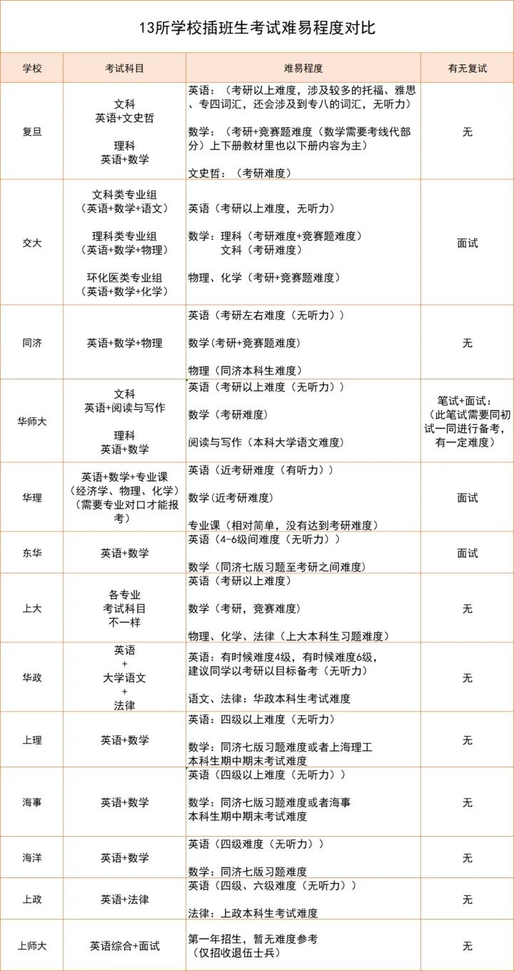 上海2021插班生考试,上海插班生考试时间2018