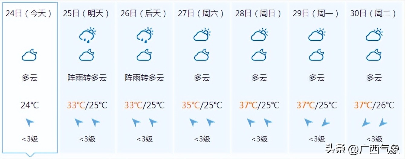 降雨还未结束！明天较强降雨主要落在这些地方26日起闷热逐渐回归桂西高温再起
