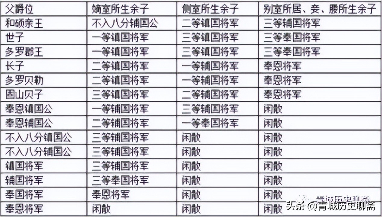 清朝的爵位从高到低有哪几个等级,清朝汉人爵位和满人爵位