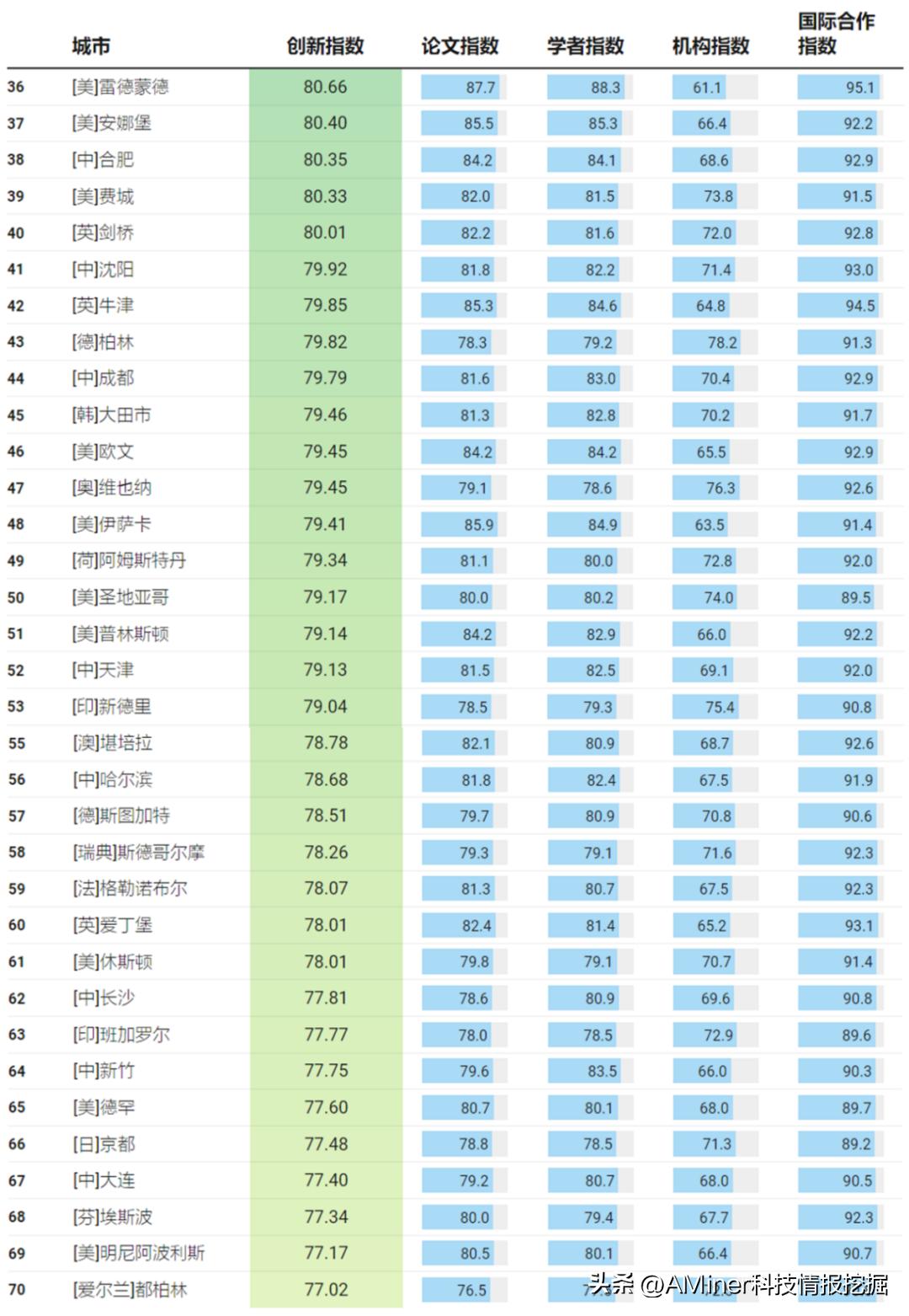 最新全球ai最具创新力城市排行,全球ai城市排名