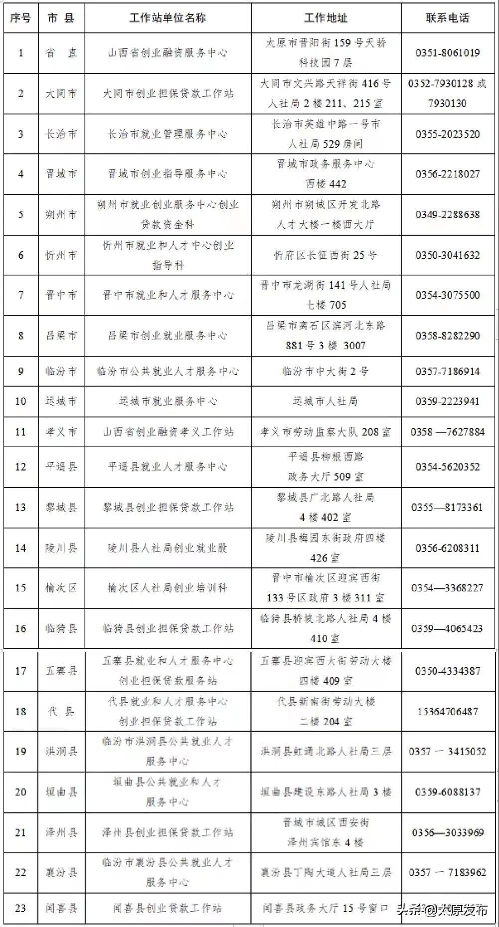 山西10类个人可申请创业担保贷款,山西省创业担保贷款政策文件