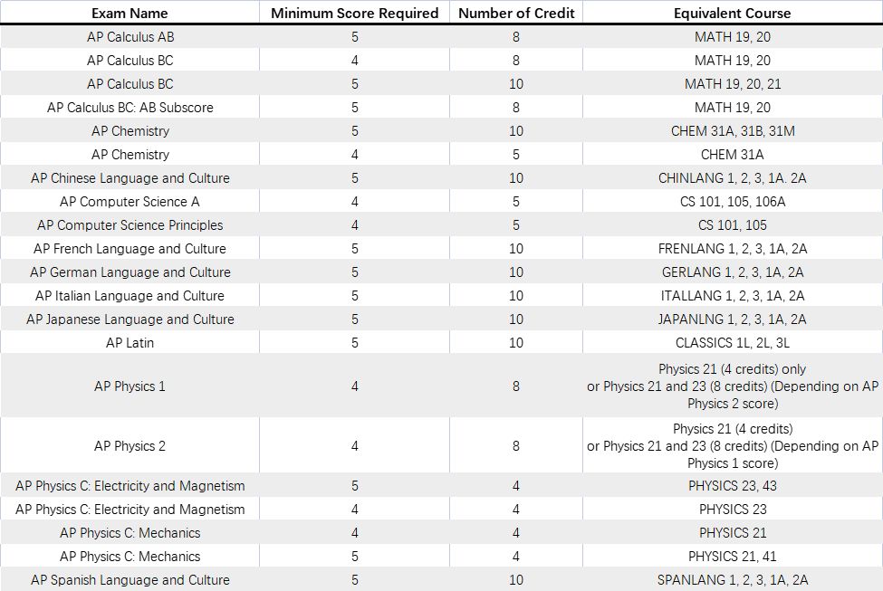 美国大学申请ap的成绩也寄吗,美国大学看ap考试成绩