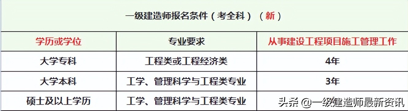 2022一级建造师报考对专业的要求,2023一级建造师专业报名明细表