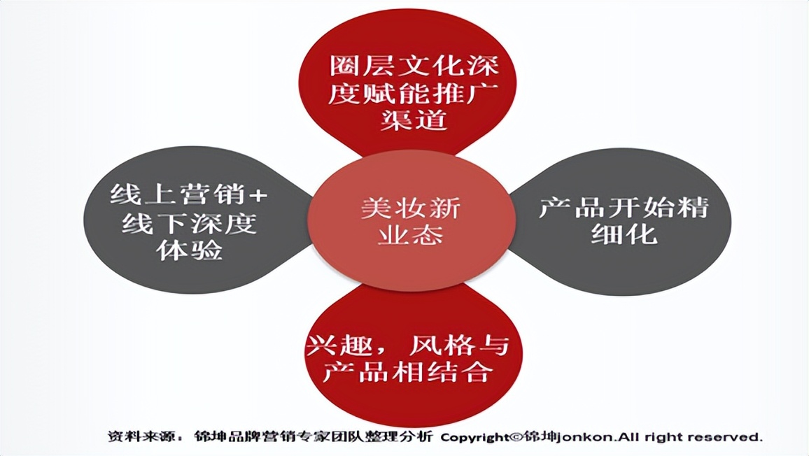 美妆护肤商业模式,美妆新零售前景怎么样