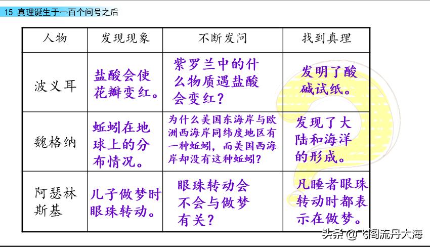 小六语文15课《真理诞生于一百个问号之后》课堂笔记练习题阅读题