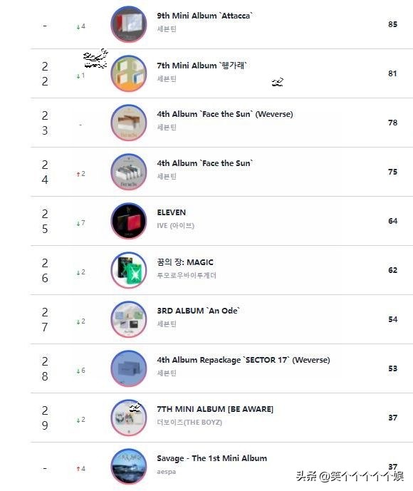 221002CircleRetail线下销量日榜，cravity连冠，redvelvet在榜