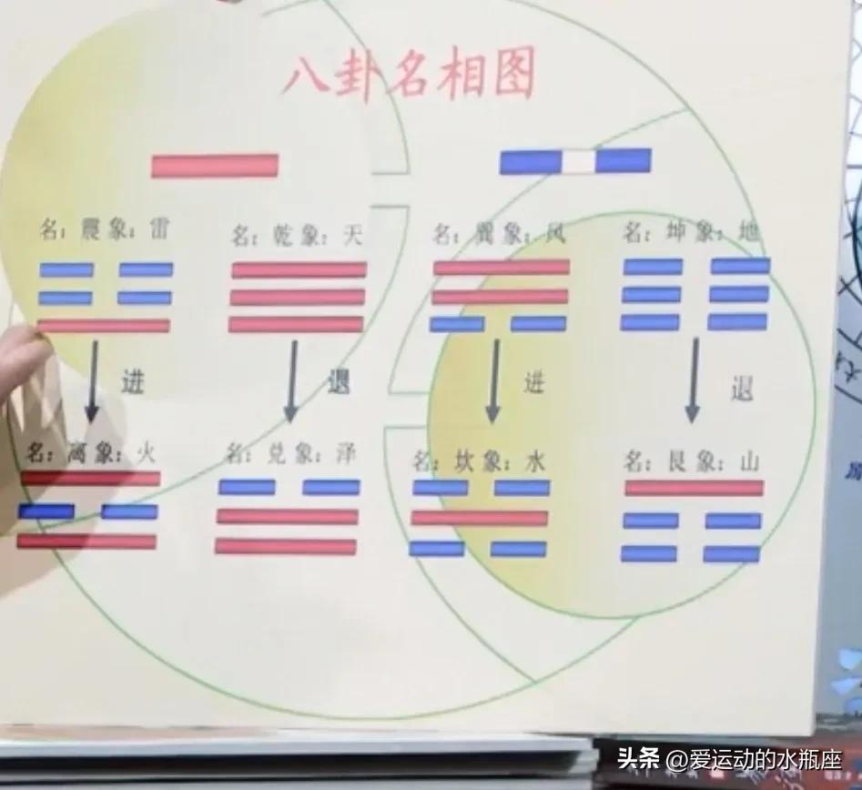 伏羲创卦，是将观察所得的自然现象符号化并进行推广