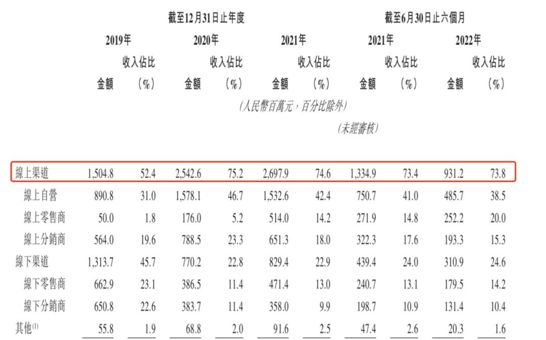 上美上市，电视综娱美妆“鼻祖”PK网红新锐美妆，“后劲”不足