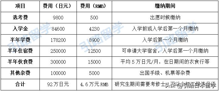 高中生去日本留学条件一览表,高中生去留学怎样学费能便宜些