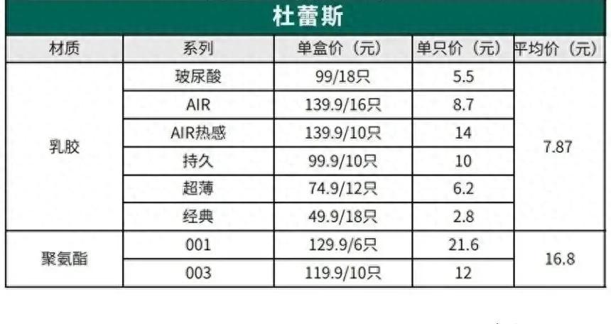 避孕套选购攻略：便宜的能否和贵的媲美？