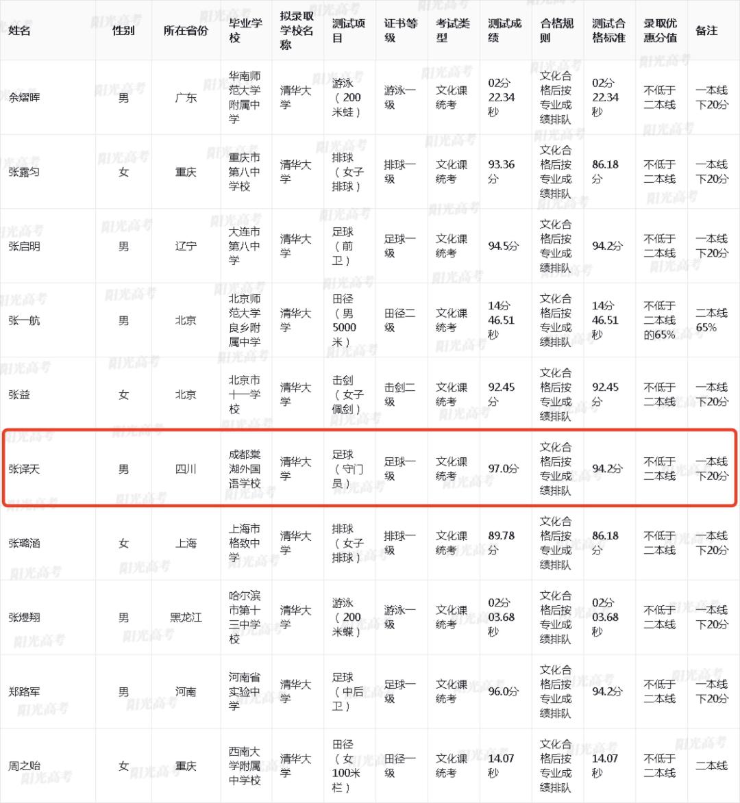 最低二本线就能上清华北大！四川这12人拿到拟录取资格