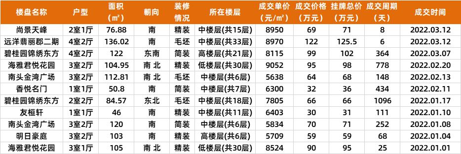 中山2022年新房成交价,中山二手房最新成交价