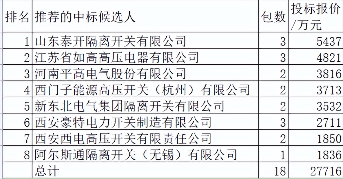 国网隔离开关2.8亿8企分，泰开思源领占37%唯一低知名豪特分9.8%