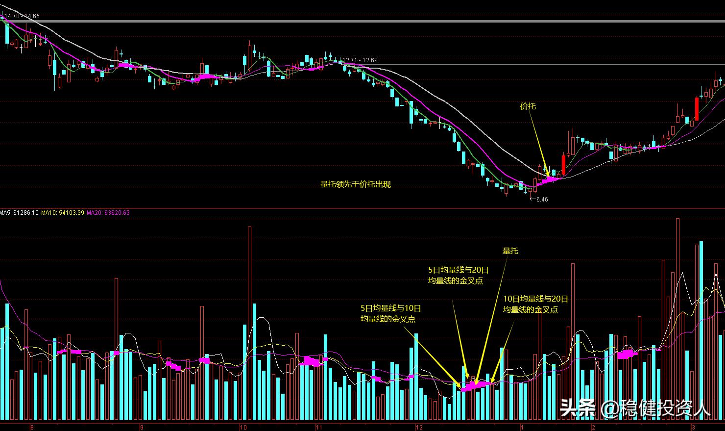 炒股技术之价托与量托,股票基础课程视频教程