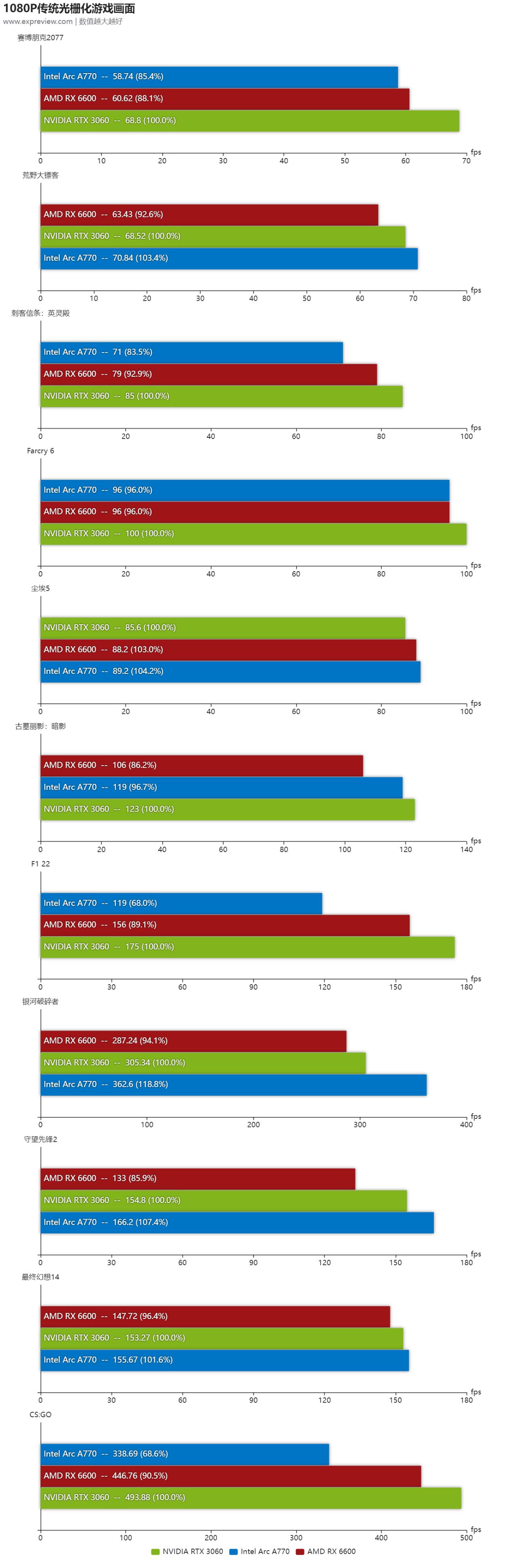 英特尔arca770m笔记本显卡跑分曝光,英特尔arca770显卡游戏实测