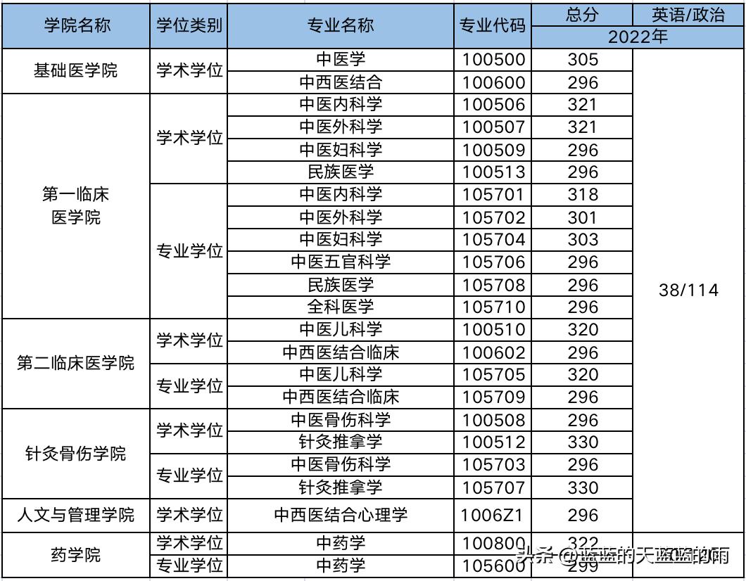 2019年中医药大学考研分数线,考研医学类西医院校排名