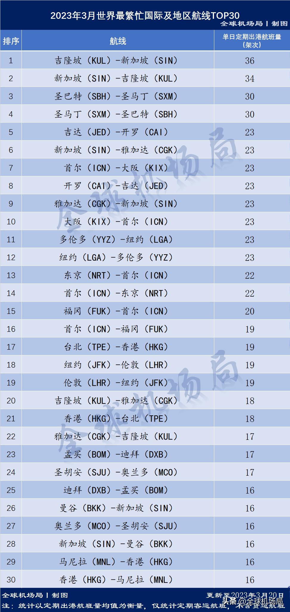 2020年最繁忙的航线,世界上最忙的国际航线