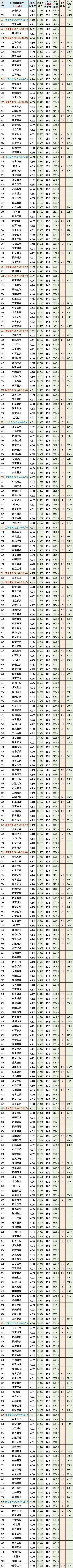 上海2023普通类本科最低投档线,上海2022年高考各高校提档线