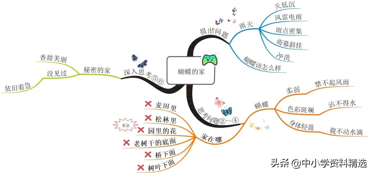 怎么画思维导图语文四年级上册,四年级思维导图语文简单漂亮上册