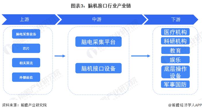 2023年脑机接口技术的发展与应用,脑机接口未来市场规模