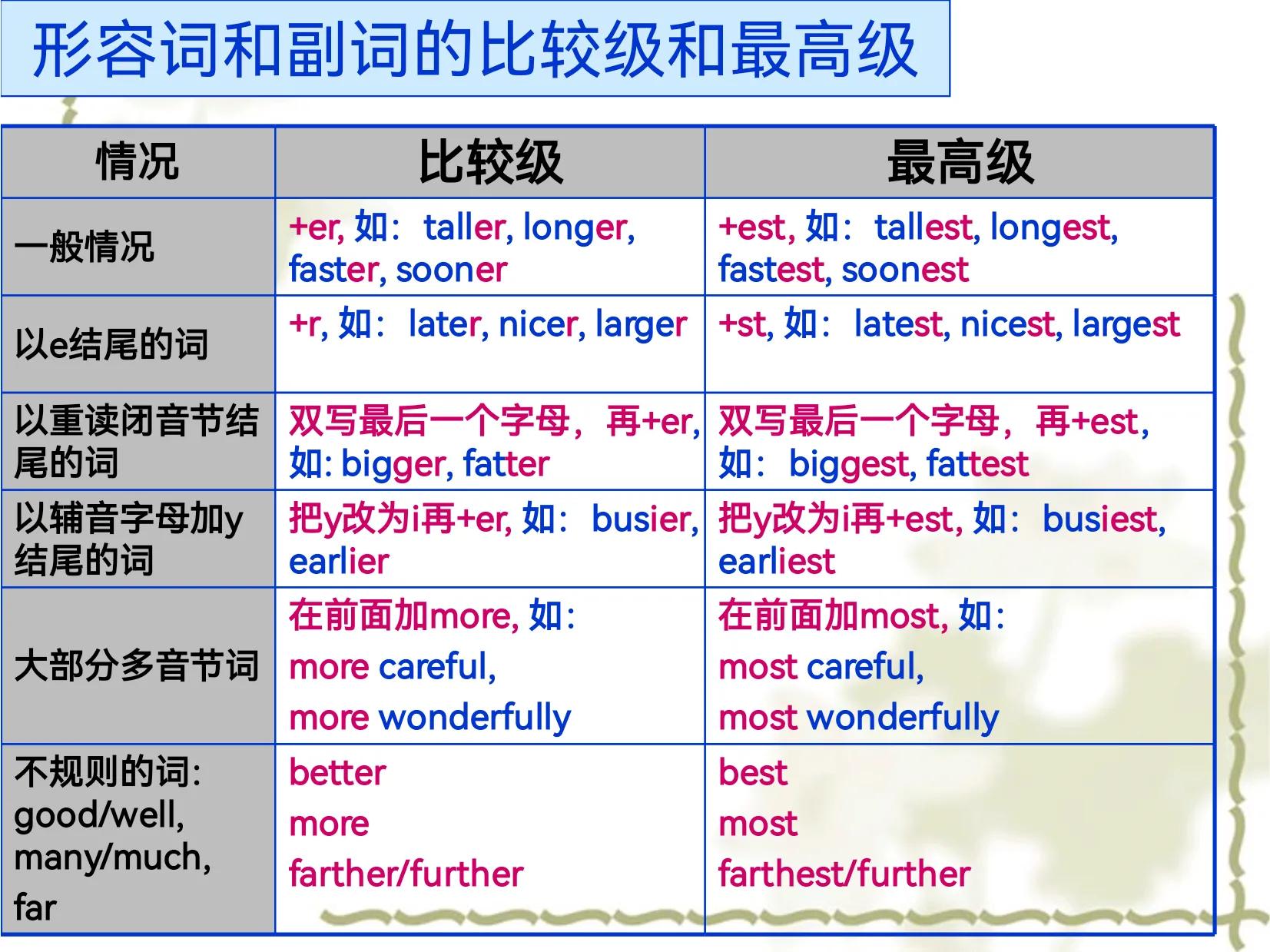 3至6年级小学英语语法知识点全部,超有效小学生英语语法视频
