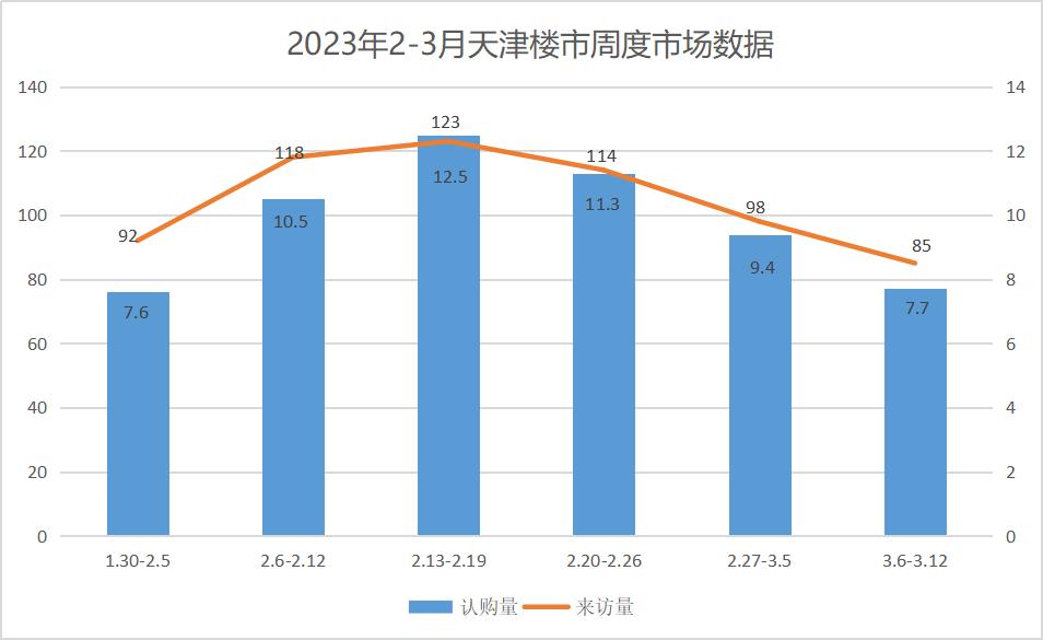 天津楼市小阳春,天津楼市成交量